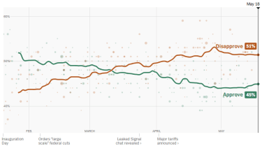 An image of polling averages showing increasing disapproval of Trump's second term